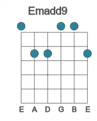 Guitar voicing #0 of the E madd9 chord